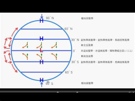 行星風系怎麼背